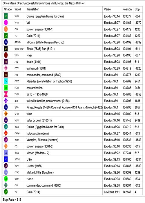 Bible Code Keyword List