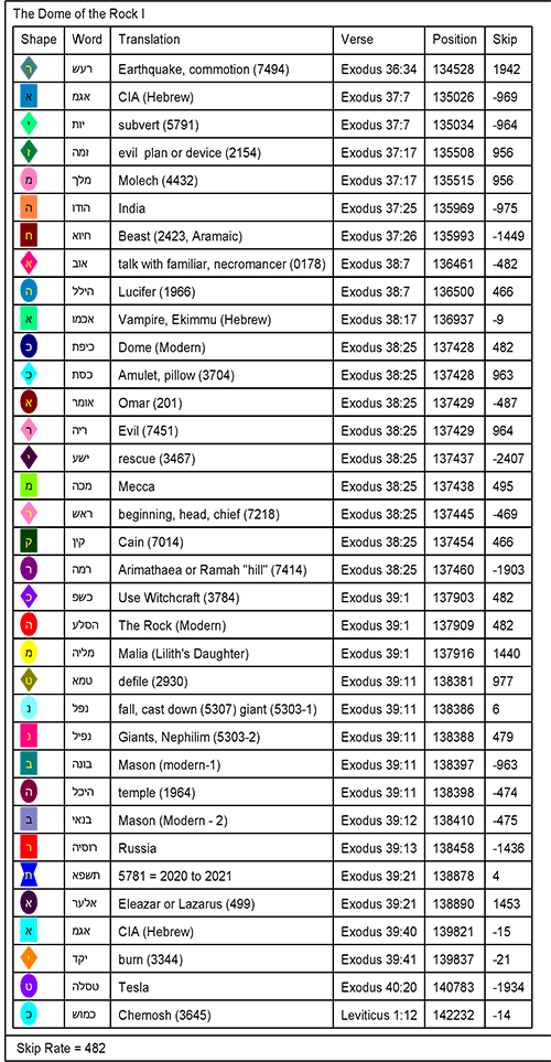 Dome of the Rock Word List