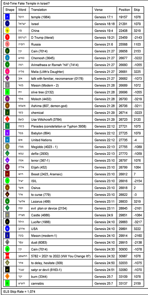 Trump Temple Bible Code Words Bible Code Word Listing