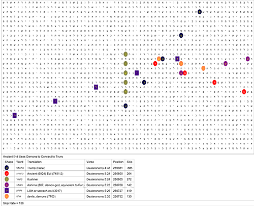 Bible Code Matrix and Key