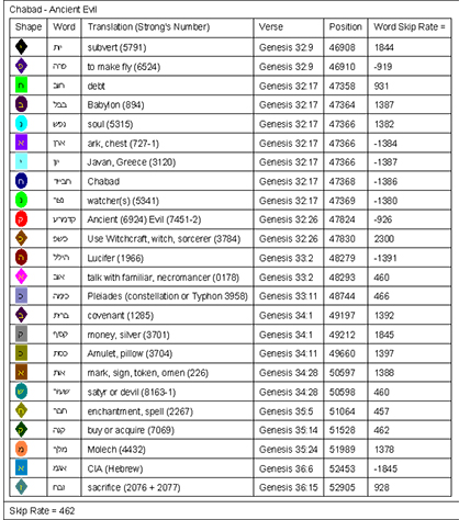 Chabad - Ancient Evil Bible Code Word List