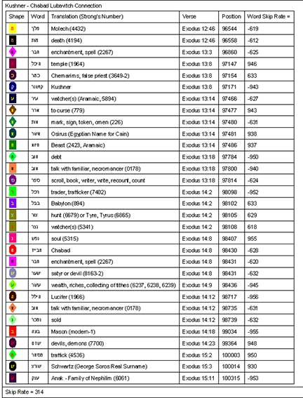 Kushner-Chabad Connection Word List